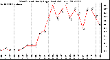 Milwaukee Weather Wind Speed Hourly High (Last 24 Hours)