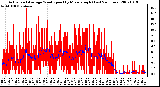 Milwaukee Weather Actual and Average Wind Speed by Minute mph (Last 24 Hours)