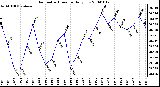 Milwaukee Weather Barometric Pressure Daily Low