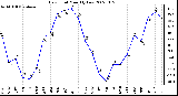 Milwaukee Weather Dew Point Monthly Low