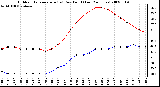 Milwaukee Weather Outdoor Temperature (vs) Dew Point (Last 24 Hours)