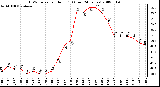 Milwaukee Weather THSW Index per Hour (F) (Last 24 Hours)