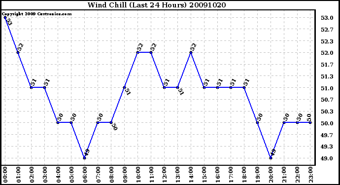 Milwaukee Weather Wind Chill (Last 24 Hours)