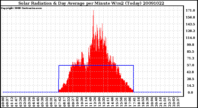 Milwaukee Weather Solar Radiation & Day Average per Minute W/m2 (Today)