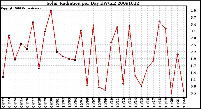 Milwaukee Weather Solar Radiation per Day KW/m2