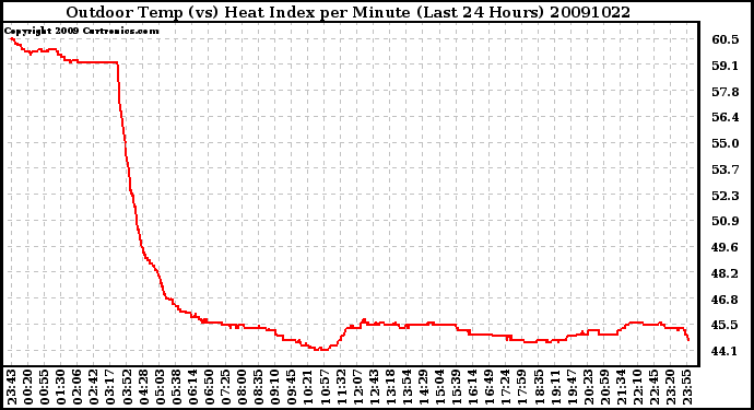 Milwaukee Weather Outdoor Temp (vs) Heat Index per Minute (Last 24 Hours)