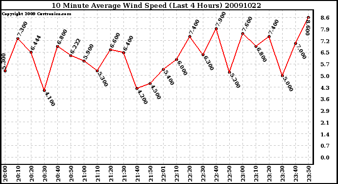 Milwaukee Weather 10 Minute Average Wind Speed (Last 4 Hours)