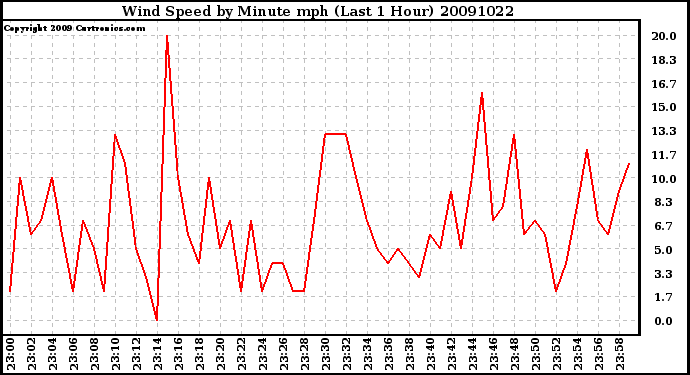 Milwaukee Weather Wind Speed by Minute mph (Last 1 Hour)