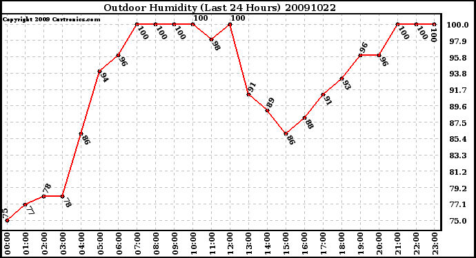 Milwaukee Weather Outdoor Humidity (Last 24 Hours)