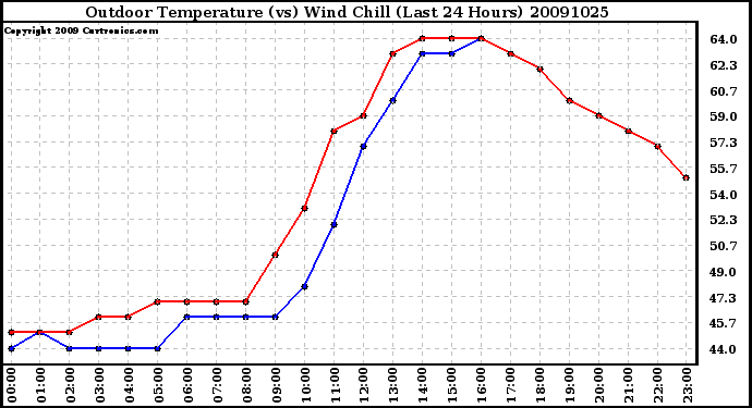 Milwaukee Weather Outdoor Temperature (vs) Wind Chill (Last 24 Hours)