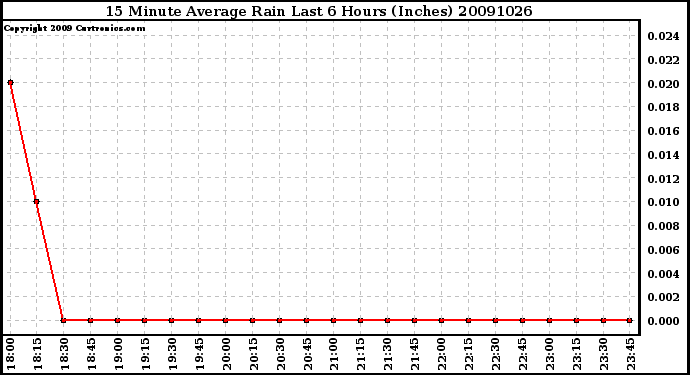 Milwaukee Weather 15 Minute Average Rain Last 6 Hours (Inches)