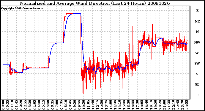 Milwaukee Weather Normalized and Average Wind Direction (Last 24 Hours)