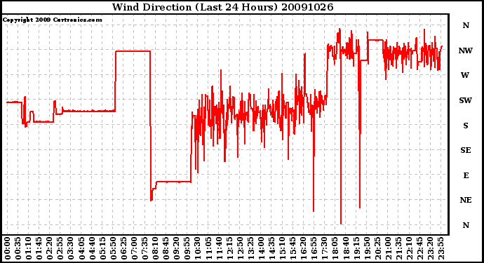 Milwaukee Weather Wind Direction (Last 24 Hours)