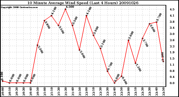 Milwaukee Weather 10 Minute Average Wind Speed (Last 4 Hours)