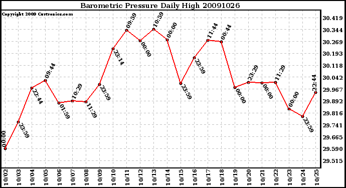 Milwaukee Weather Barometric Pressure Daily High