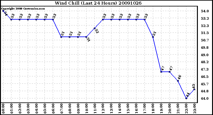 Milwaukee Weather Wind Chill (Last 24 Hours)