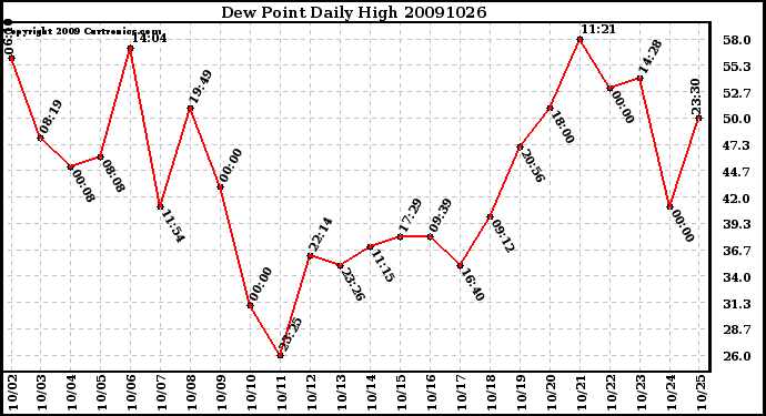 Milwaukee Weather Dew Point Daily High