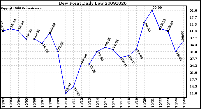 Milwaukee Weather Dew Point Daily Low