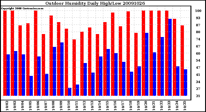 Milwaukee Weather Outdoor Humidity Daily High/Low