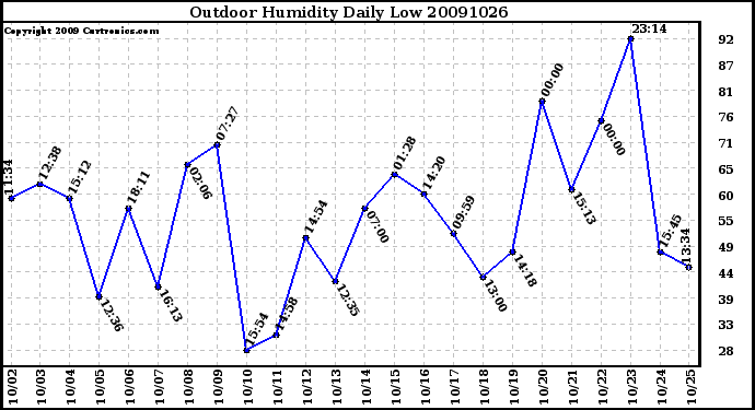 Milwaukee Weather Outdoor Humidity Daily Low