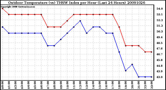 Milwaukee Weather Outdoor Temperature (vs) THSW Index per Hour (Last 24 Hours)