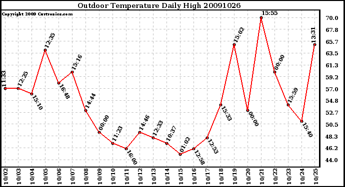 Milwaukee Weather Outdoor Temperature Daily High