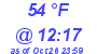 Milwaukee Weather Dewpoint High High Today