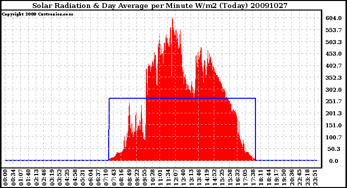 Milwaukee Weather Solar Radiation & Day Average per Minute W/m2 (Today)