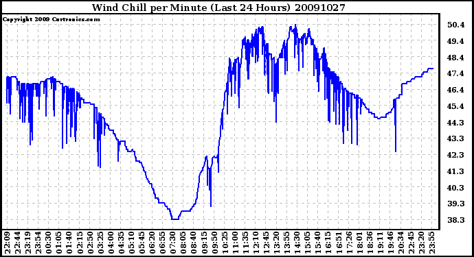 Milwaukee Weather Wind Chill per Minute (Last 24 Hours)