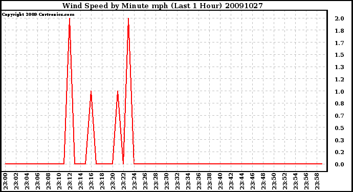 Milwaukee Weather Wind Speed by Minute mph (Last 1 Hour)