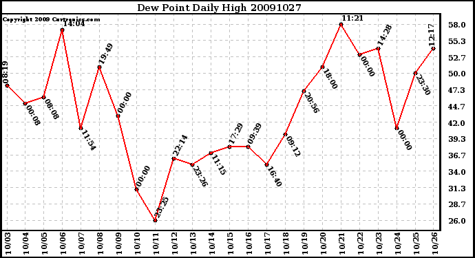 Milwaukee Weather Dew Point Daily High