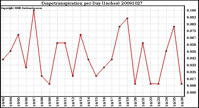 Milwaukee Weather Evapotranspiration per Day (Inches)