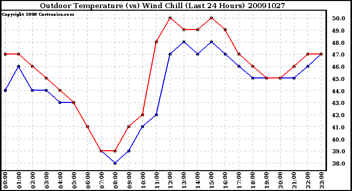 Milwaukee Weather Outdoor Temperature (vs) Wind Chill (Last 24 Hours)