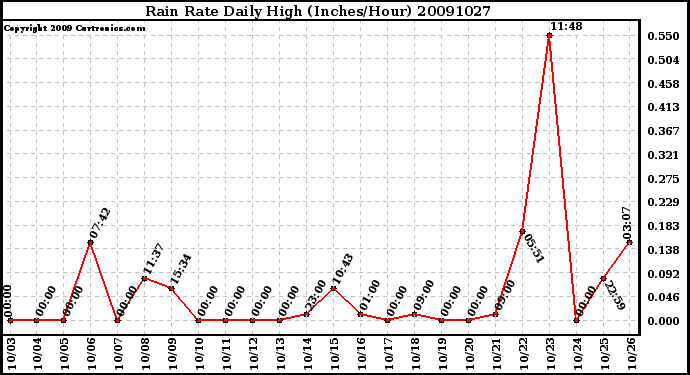 Milwaukee Weather Rain Rate Daily High (Inches/Hour)