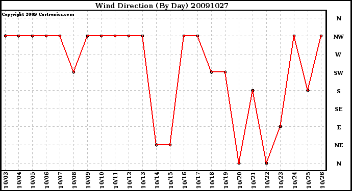 Milwaukee Weather Wind Direction (By Day)