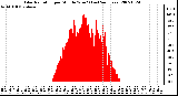 Milwaukee Weather Solar Radiation per Minute W/m2 (Last 24 Hours)