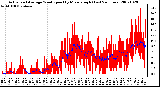 Milwaukee Weather Actual and Average Wind Speed by Minute mph (Last 24 Hours)