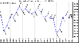 Milwaukee Weather Barometric Pressure Daily Low