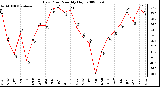 Milwaukee Weather Dew Point Monthly High