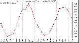 Milwaukee Weather Evapotranspiration per Month (Inches)