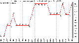 Milwaukee Weather Outdoor Temperature per Hour (Last 24 Hours)