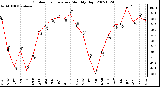 Milwaukee Weather Outdoor Temperature Monthly High