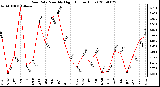 Milwaukee Weather Rain Rate Monthly High (Inches/Hour)