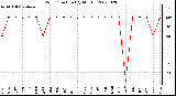 Milwaukee Weather Wind Direction (By Month)