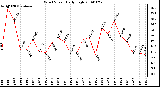 Milwaukee Weather Wind Speed Daily High