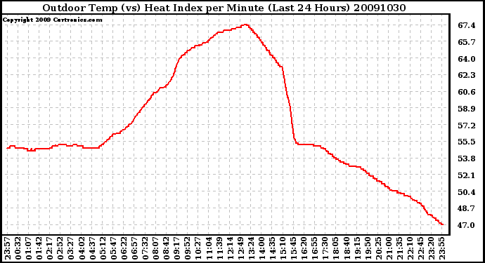 Milwaukee Weather Outdoor Temp (vs) Heat Index per Minute (Last 24 Hours)