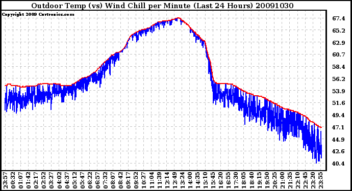 Milwaukee Weather Outdoor Temp (vs) Wind Chill per Minute (Last 24 Hours)