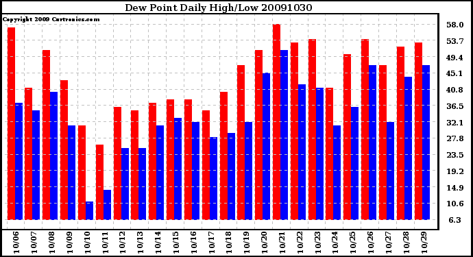 Milwaukee Weather Dew Point Daily High/Low