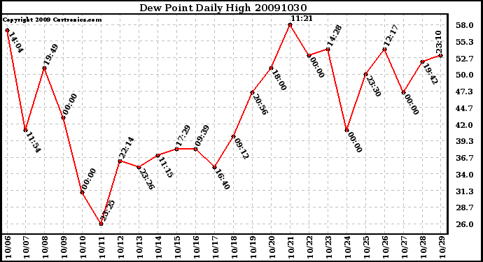 Milwaukee Weather Dew Point Daily High