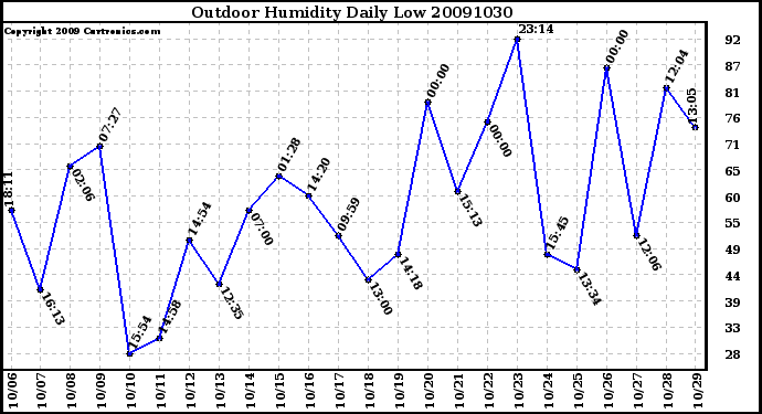 Milwaukee Weather Outdoor Humidity Daily Low